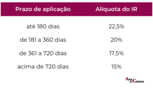 Prazo de aplicação IR progressivo